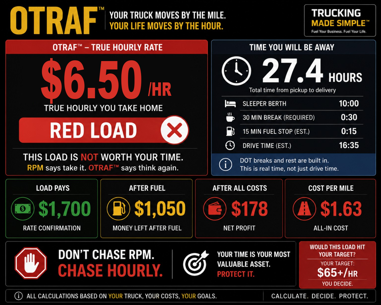O.T.R.A.F.F. red load visual showing true hourly rate, time away, fuel, costs, cost per mile, and target hourly decision.
